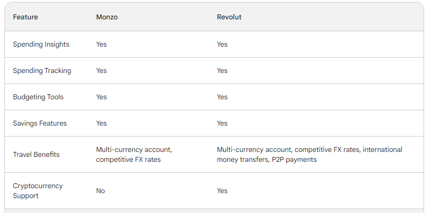 Monzo vs Revolut: feautures