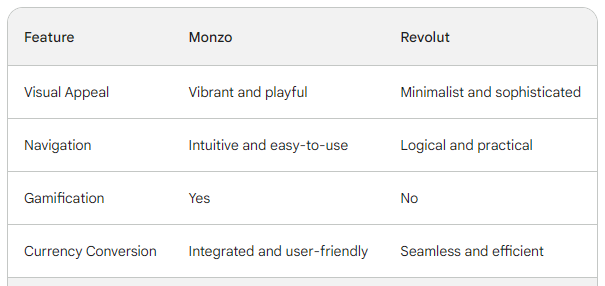 Monzo vs Revolut: UI